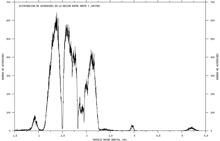 distribucion de asteroides