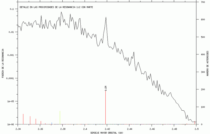 resonancia 1:2 con Marte